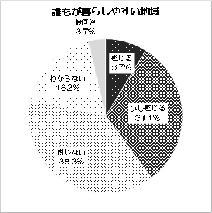 グラフ：誰もが暮らしやすい地域