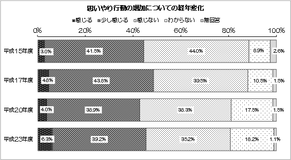グラフ：思いやり行動の増加についてに経年変化