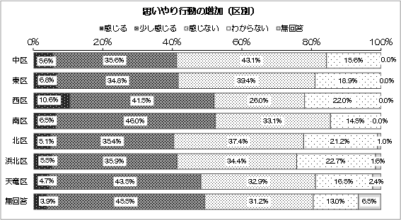 グラフ：思いやり行動の増加（区別）