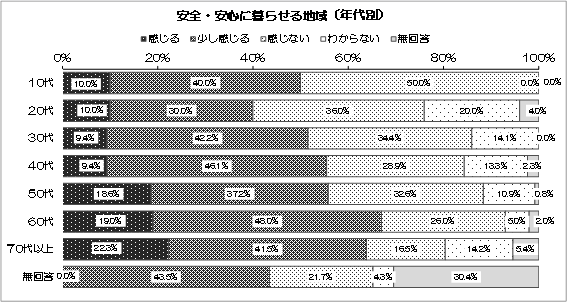 グラフ：安全・安心に暮らせる地域（年代別）