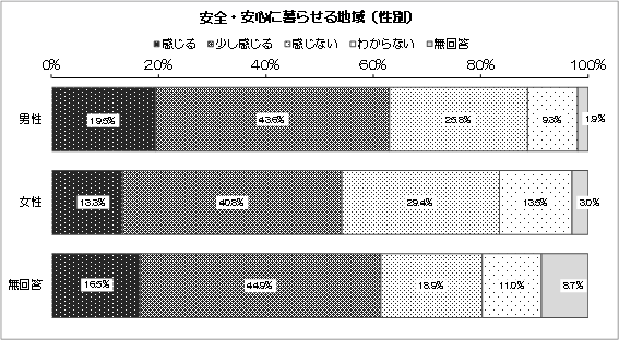 グラフ：安全・安心に暮らせる地域（性別）