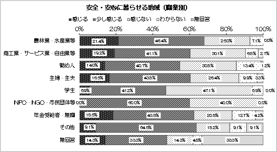 グラフ：安全・安心に暮らせる地域（職業別）