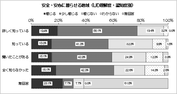 グラフ：安全・安心に暮らせる地域（UD理解度・認知度別）