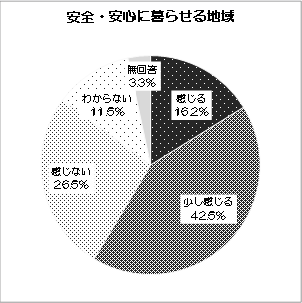 グラフ：安全・安心に暮らせる地域