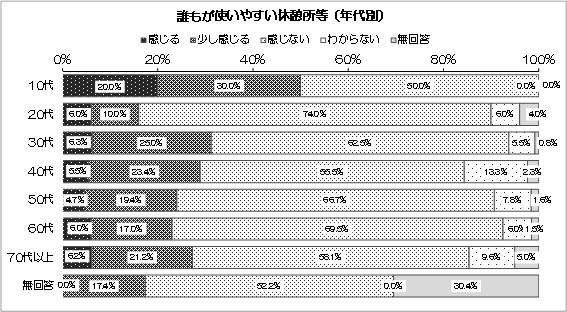 グラフ：誰もが使いやすい休憩所等（年代別）