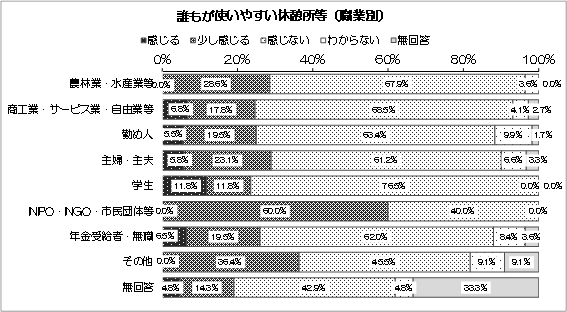 グラフ：誰もが使いやすい休憩所等（職業別）