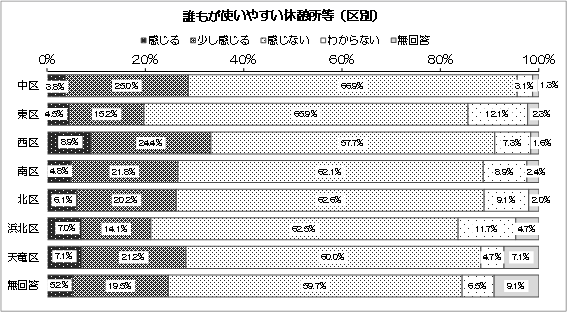 グラフ：誰もが使いやすい休憩所等（区別）