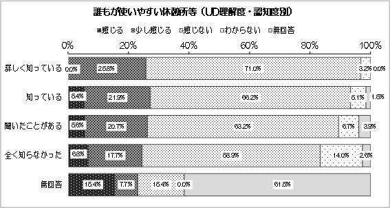 グラフ：誰もが使いやすい休憩所等（UD理解度・認知度別）