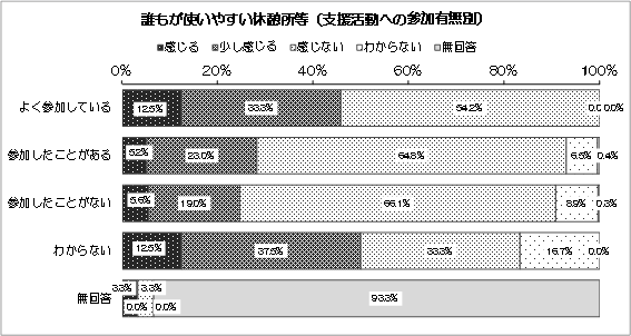 グラフ：誰もが使いやすい休憩所等（支援活動への参加有無別）