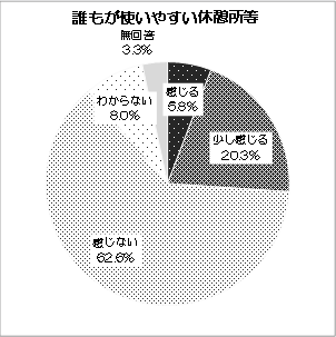 グラフ：誰もが使いやすい休憩所等