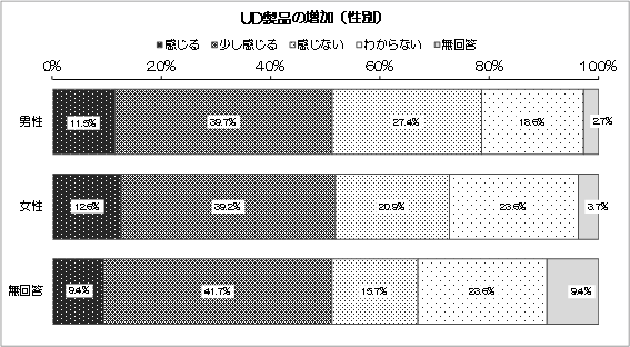 グラフ：UD製品の増加（性別）