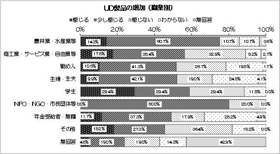 グラフ：UD製品の増加（職業別）