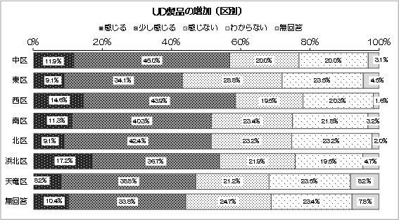 グラフ：UD製品の増加（区別）