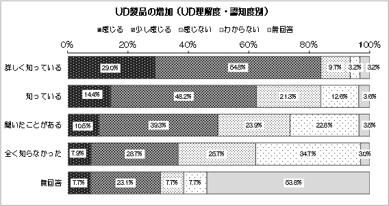 グラフ：UD製品の増加（UD理解度・認知度別）