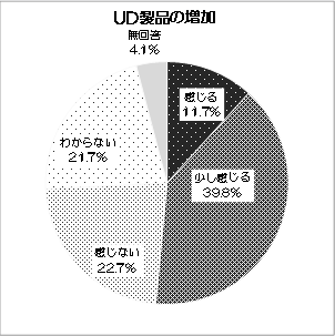グラフ：UD製品の増加