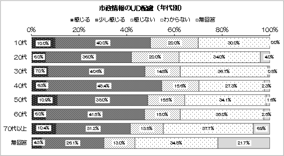 グラフ：市政情報のUD配慮（年代別）