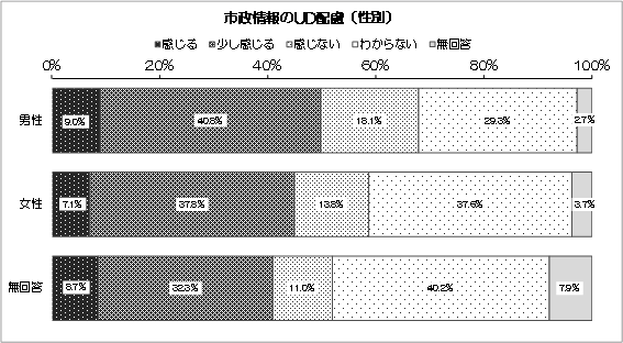 グラフ：市政情報のUD配慮（性別）