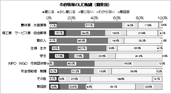 グラフ：市政情報のUD配慮（職業別）