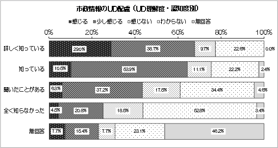 グラフ：市政情報のUD配慮（UD理解度・認知度別）
