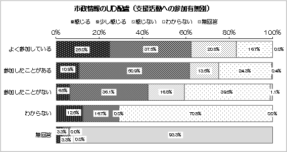 グラフ：市政情報のUD配慮（支援活動への参加有無別）