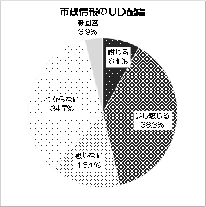 グラフ：市政情報のUD配慮