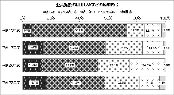 グラフ：公共施設の利用しやすさの経年変化