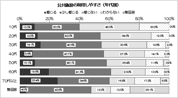 グラフ：公共施設の利用しやすさ（年代別）