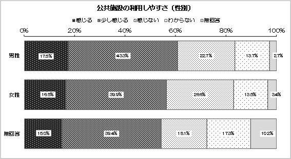 グラフ：公共施設の利用しやすさ（性別）