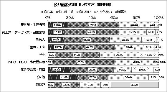 グラフ：公共施設の利用しやすさ（職業別）
