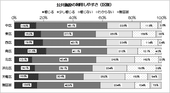 グラフ：公共施設の利用しやすさ（区別）