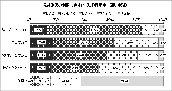 グラフ：公共施設の利用しやすさ（UD理解度・認知度別）