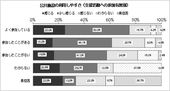 グラフ：公共施設の利用しやすさ（支援活動への参加有無別）