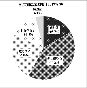 グラフ：公共施設の利用しやすさ