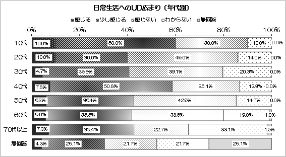 グラフ：日常生活へのUD広まり（年代別）
