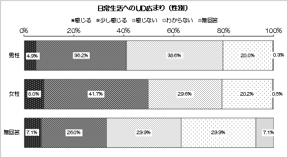 グラフ：日常生活へのUD広まり（性別）