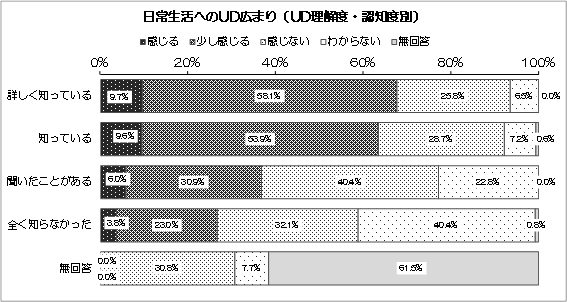 グラフ：日常生活へのUD広まり（UD理解度・認知度別）