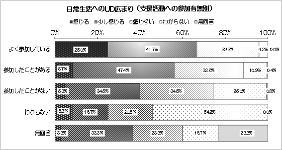 グラフ：日常生活へのUD広まり（支援活動への参加有無別）