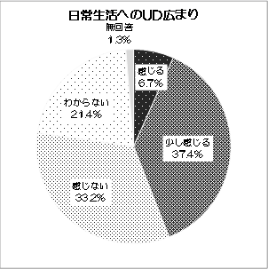 グラフ：日常生活へのUD広まり