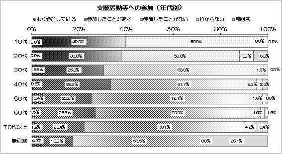 グラフ：支援活動等への参加（年代別）