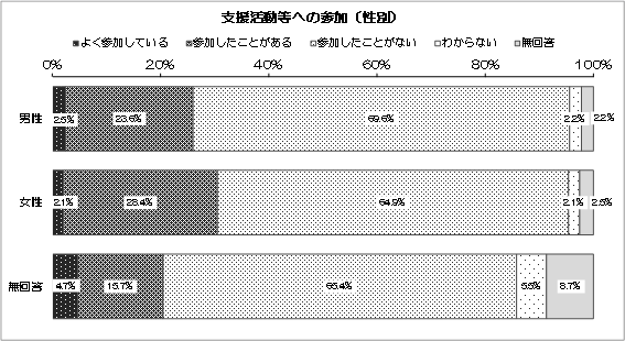 グラフ：支援活動等への参加（性別）