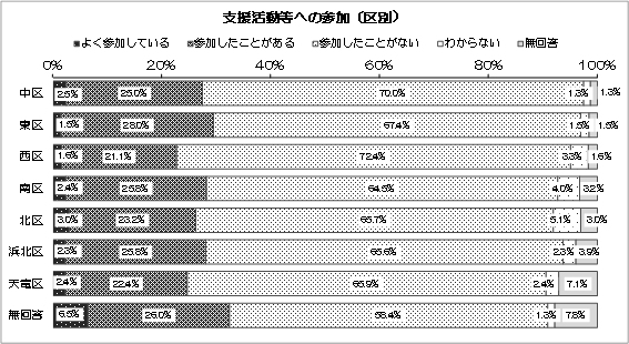 グラフ：支援活動等への参加（区別）