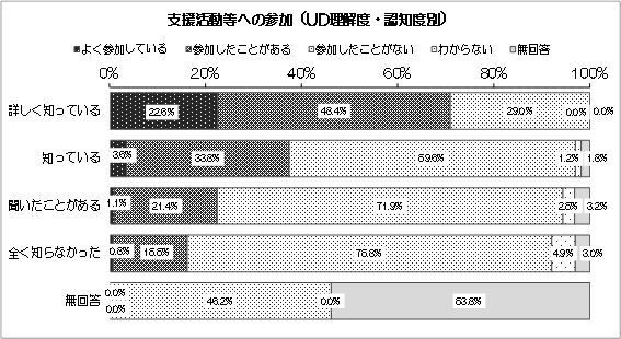 グラフ：支援活動等への参加（UD理解度・認知度別）