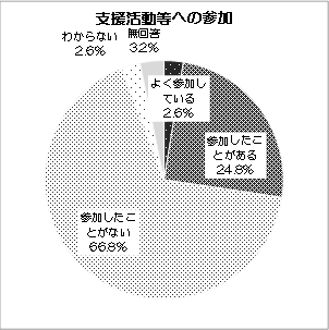 グラフ：支援活動等への参加
