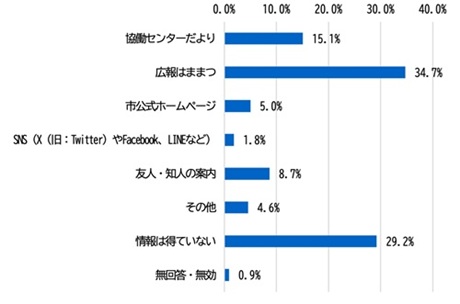 （グラフ）協働センター等に関する情報をどこから得ているか