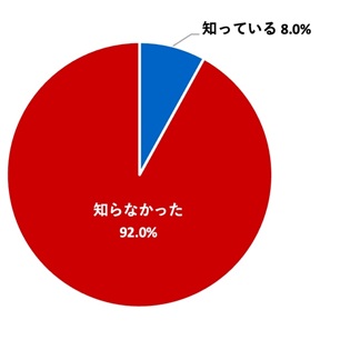 （グラフ）地域づくりに関する相談対応やサポートを行っている“コミュニティ担当職員”を知っているか