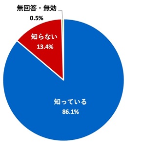 （グラフ）協働センターまたはふれあいセンターを知っているか