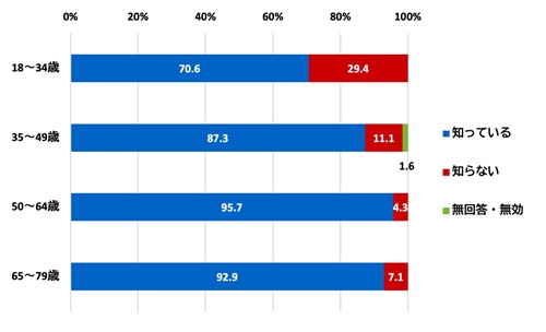 （世代別）協働センターまたはふれあいセンターを知っているか