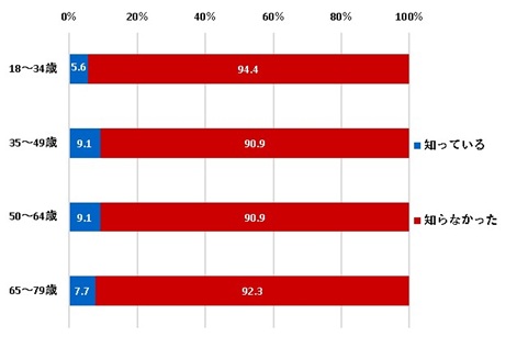 （世代別）地域づくりに関する相談対応やサポートを行っている“コミュニティ担当職員”を知っているか