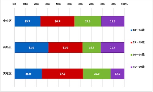 （グラフ）行政区別の世代構成比