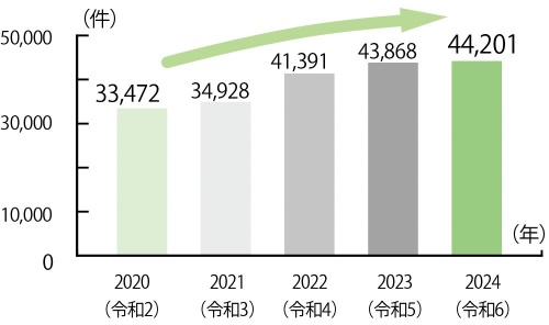 グラフ1：浜松市の救急車出動件数の推移（過去5年間）